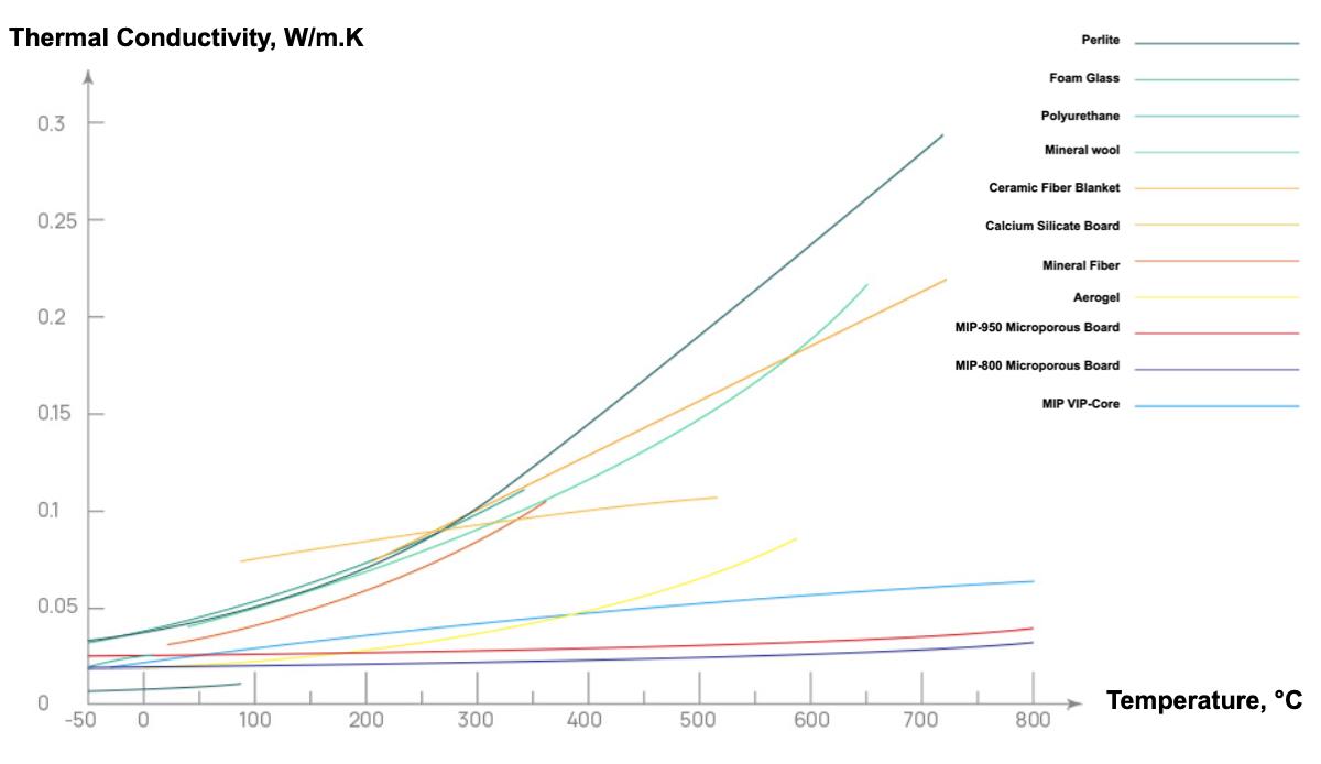 Figure 1: Comparison of thermal conductivity of different insulation materials